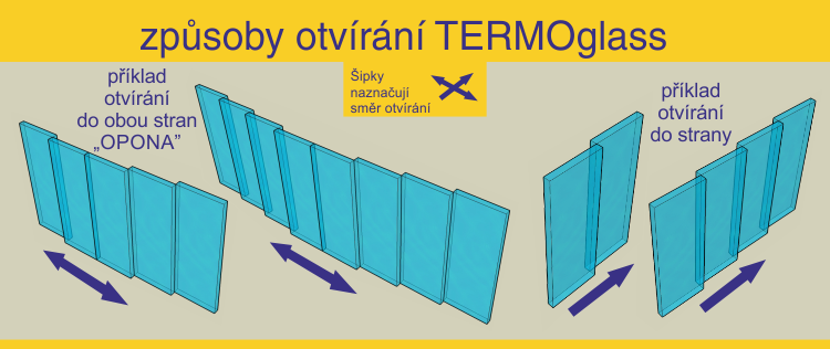 Schéma způsobů otvírání a zavírání jednotlivých tabulí systému zasklívání lodžií TERMOglass